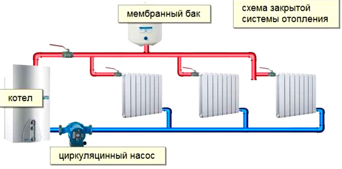 схема закрытой системы отопления с газовым котлом